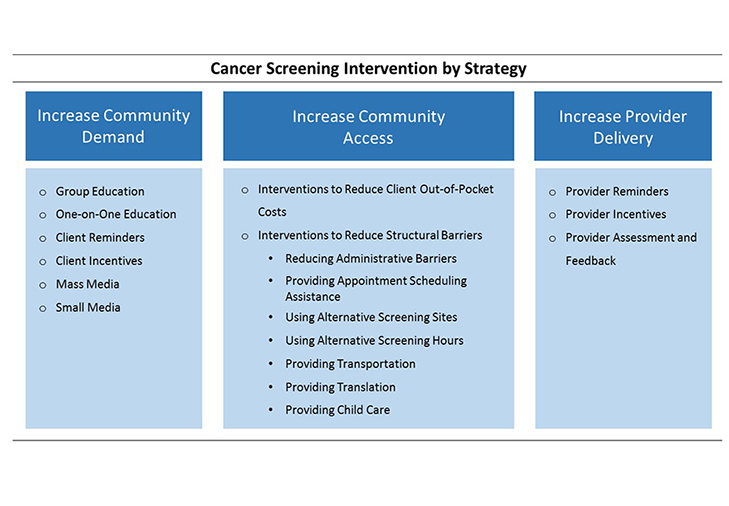 Multicomponent interventions to promote cancer screening combine two or more intervention approaches selected from eleven possible individual approaches that are separated into three strategies: increase community demand, increase community access, and increase provider delivery of screening services.