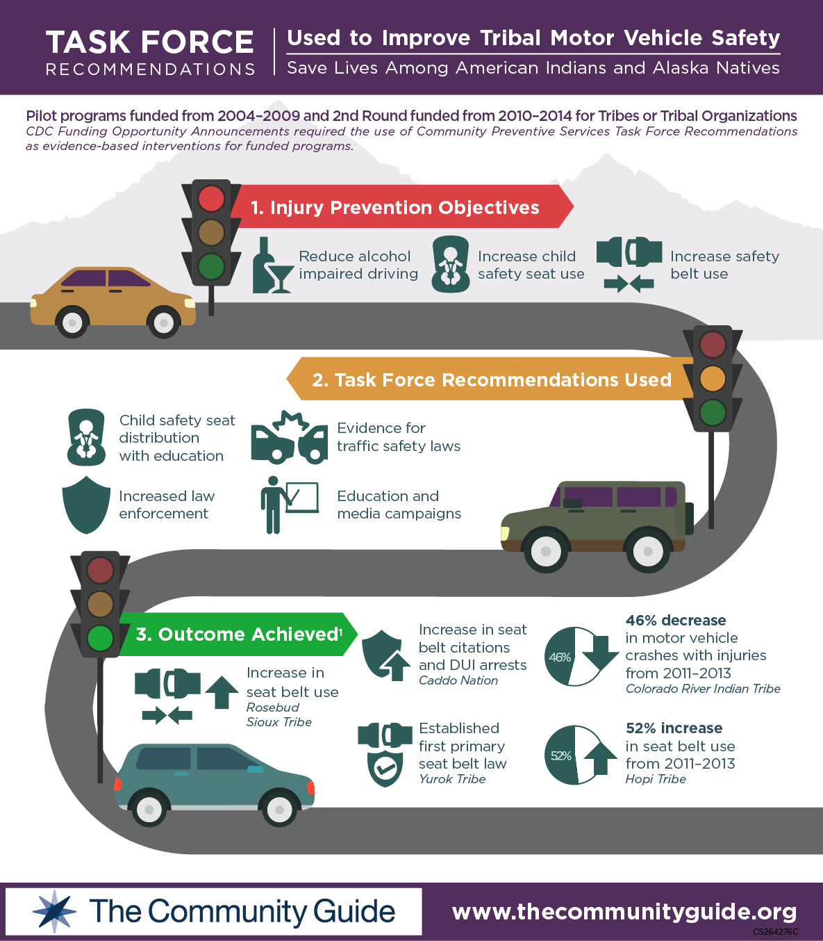 Community Preventive Services Task Force Recommendations Used to Improve Tribal Motor Vehicle Safety Save Lives Among American Indians and Alaska Natives.