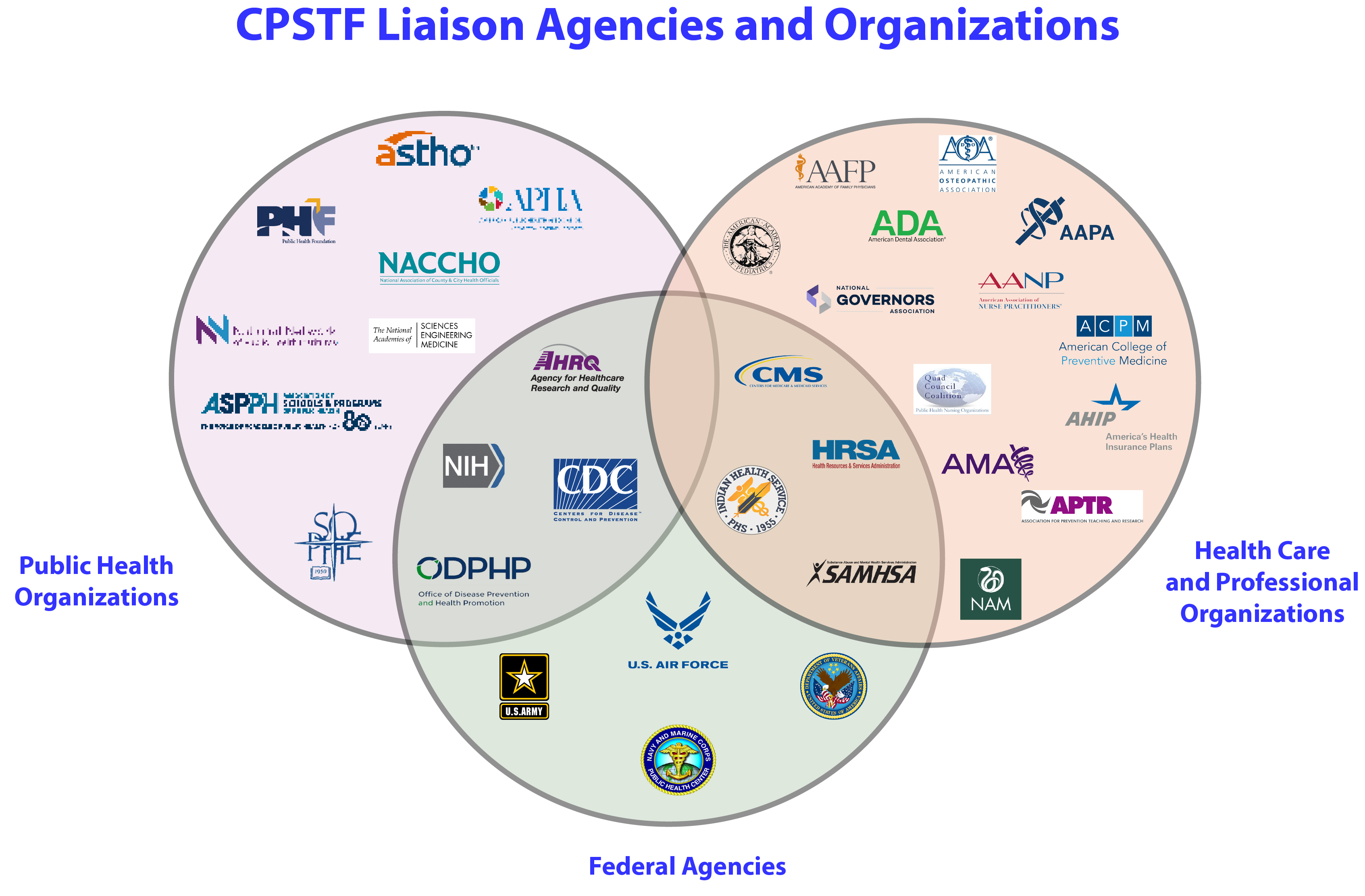 A Venn diagram showing the three major types of CPSTF liaison organizations and where they overlap.