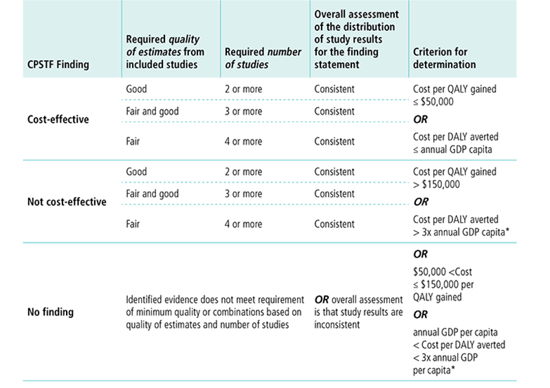 Economic Decision Table for Cost-Effectiveness Finding. Visit Accessibility Appendix note K for more information.