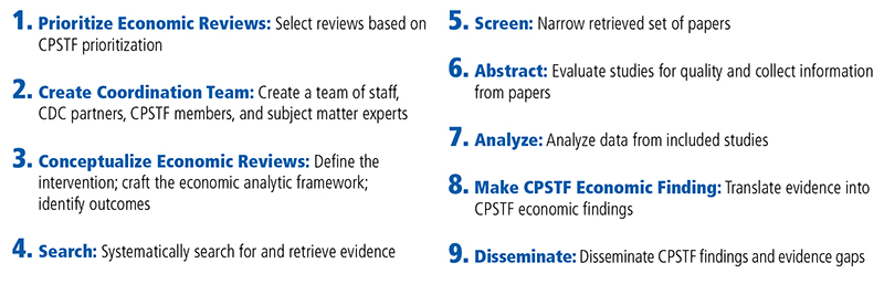 Figure containing 9 steps in the Community Guide economic review process. Visit Accessibility Appendix note E for more information.