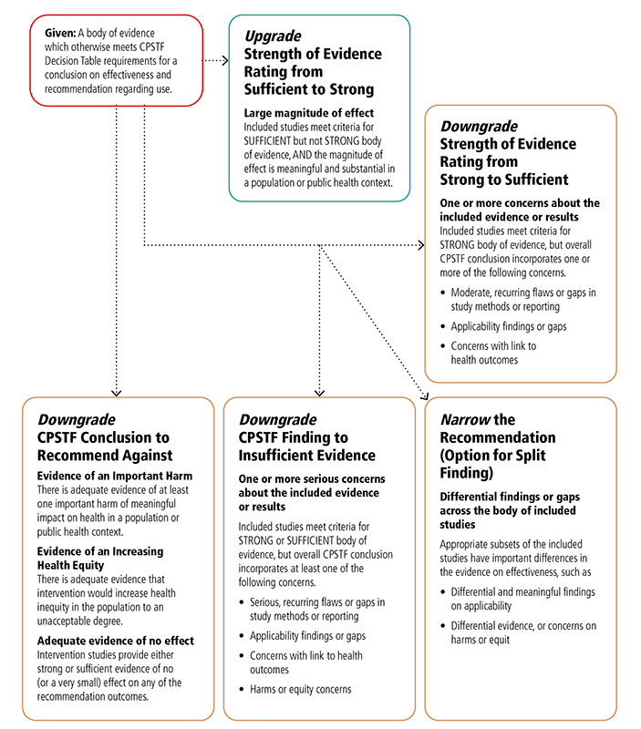 Flowchart showing CPSTF Options for Modifying Findings and Conclusions. Visit Accessibility Appendix note I for more information.