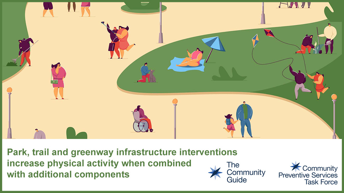 Use this image for social media to promote the CPSTF finding for Park, Trail, and Greenway Infrastructure Interventions when Combined with Additional Interventions