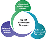 Graphic shows combination of intervention strategies for worksite obesity programs: information and educational, policy and environmental, behavioral and social