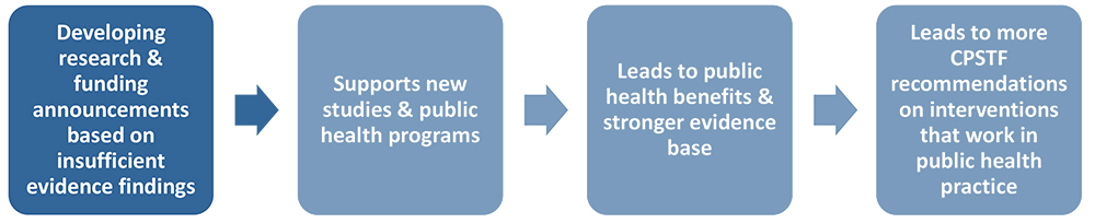 Developing research & funding announcements based on insufficient evidence findings; Supports new studies & public health programs; Leads to public health benefits & stronger evidence base; Leads to more CPSTF recommendations on interventions that work in public health practice