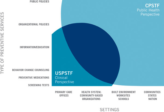 This X-Y axis shows overlapping responsibilities of the USPSTF (clinical perspective) and the CPSTF (public health perspective) as a venn diagram. On the Y axis, which represents the Type of Preventive Services, with increasing space between categories as it progresses; from the point of origin moving up: Screening Tests, Preventive Medications, Behavior Change Counseling, Information/Education, Organizational Policies, Legislative Policies. On the X axis, which represents Settings, spaced equally across the figure; from the point of origin moving right: Primary Care Offices, Health System/Community-Based Organizations; Built Environment/Worksites/Schools, Communities/States/Nation. Work of the USPSTF is represented by a medium blue bubble shape whose middle covers the point of origin and extends up to Organizational Policies on the Y axis and right to Built Environment/Worksites/Schools on the X axis. Work of the CPSTF is represented by a light blue bubble shape that covers the upper right corner of the grid and extends down to the very bottom, or Screening Tests, and left to Primary Care Offices, just shy of the Y axis. Where the two bubble shapes overlap, there is a dark blue area that represents the overlapping areas of their work.